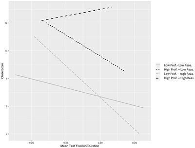 Compensatory effects of individual differences, language proficiency, and reading behavior: an eye-tracking study of second language reading assessment